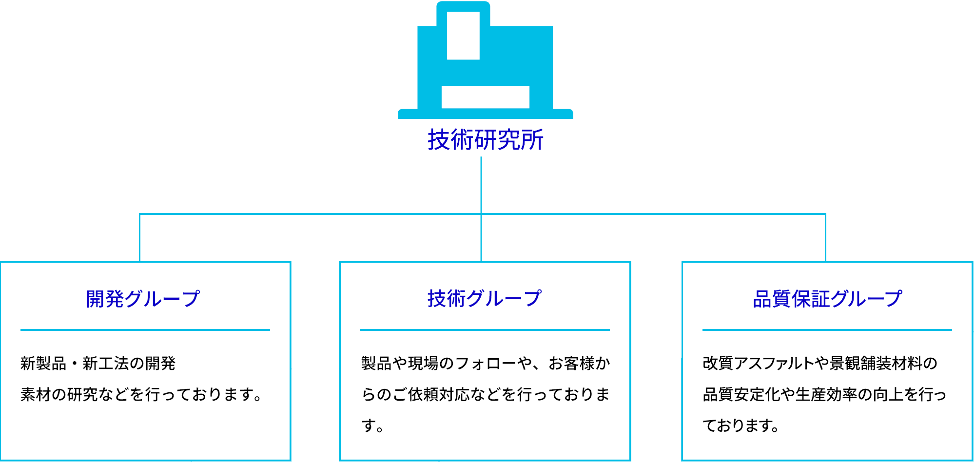 研究開発体制